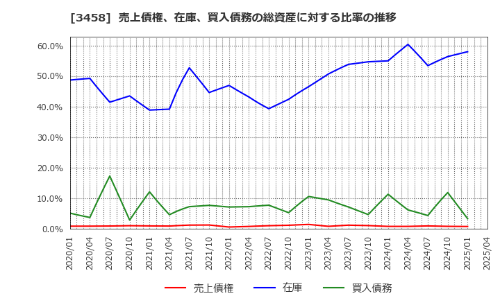 3458 (株)シーアールイー: 売上債権、在庫、買入債務の総資産に対する比率の推移