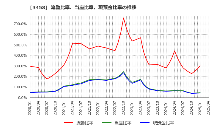 3458 (株)シーアールイー: 流動比率、当座比率、現預金比率の推移