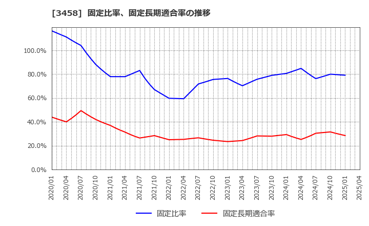 3458 (株)シーアールイー: 固定比率、固定長期適合率の推移