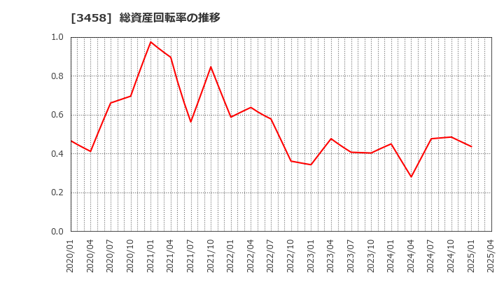 3458 (株)シーアールイー: 総資産回転率の推移