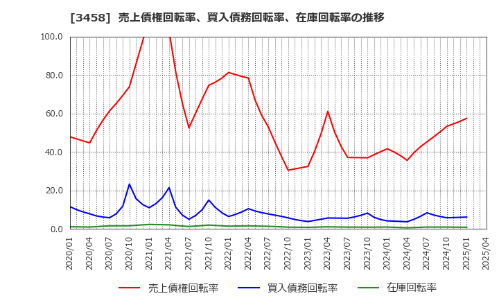3458 (株)シーアールイー: 売上債権回転率、買入債務回転率、在庫回転率の推移