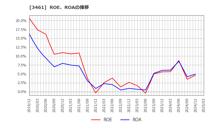 3461 (株)パルマ: ROE、ROAの推移