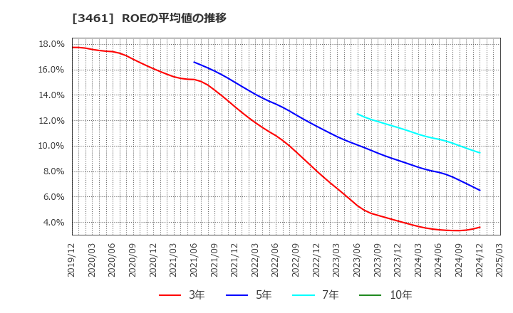 3461 (株)パルマ: ROEの平均値の推移