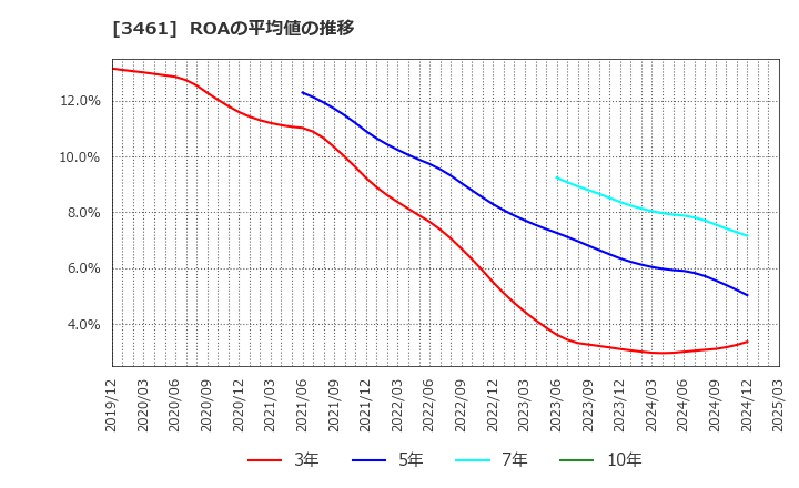 3461 (株)パルマ: ROAの平均値の推移