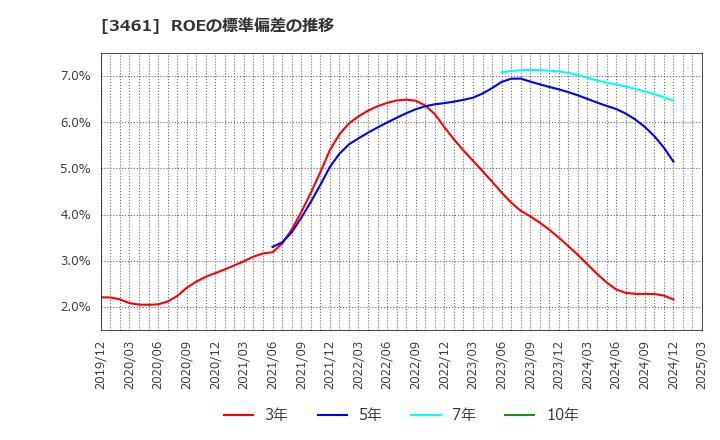 3461 (株)パルマ: ROEの標準偏差の推移
