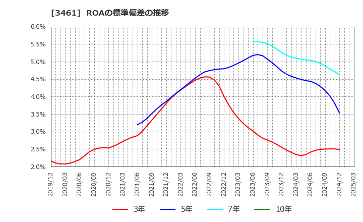 3461 (株)パルマ: ROAの標準偏差の推移