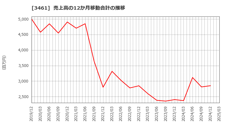 3461 (株)パルマ: 売上高の12か月移動合計の推移