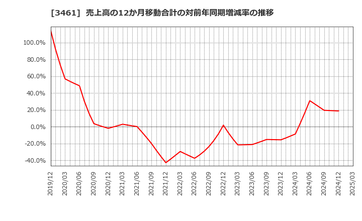 3461 (株)パルマ: 売上高の12か月移動合計の対前年同期増減率の推移