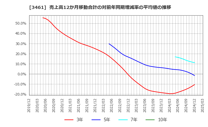 3461 (株)パルマ: 売上高12か月移動合計の対前年同期増減率の平均値の推移