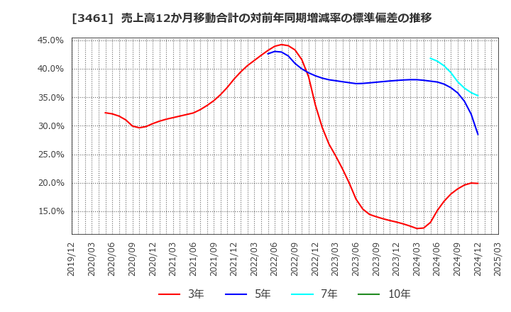 3461 (株)パルマ: 売上高12か月移動合計の対前年同期増減率の標準偏差の推移