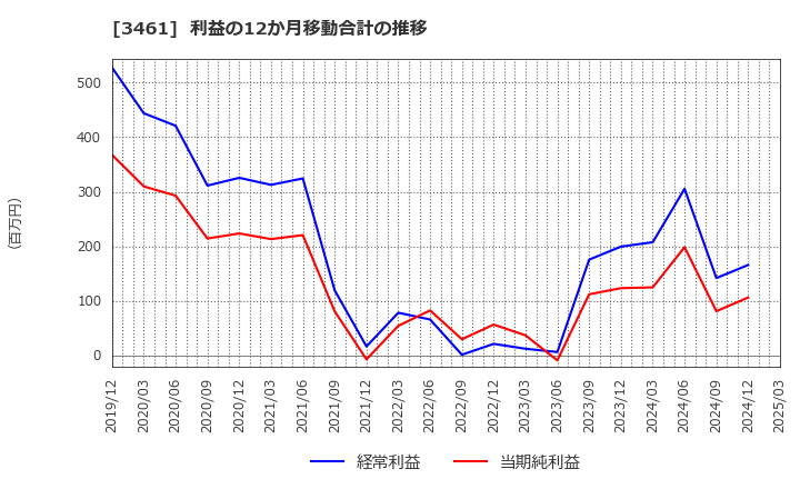 3461 (株)パルマ: 利益の12か月移動合計の推移