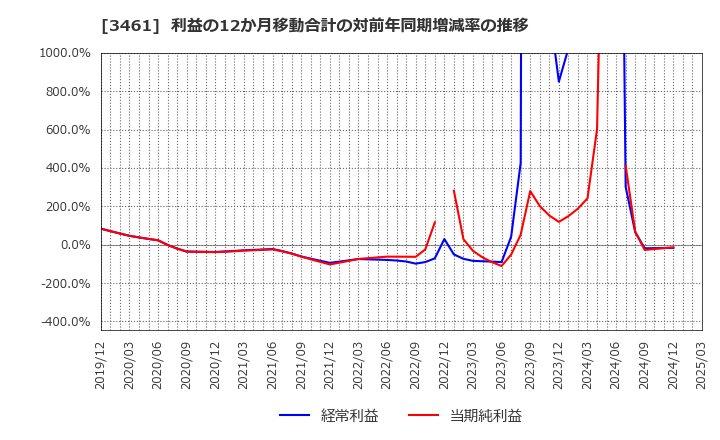 3461 (株)パルマ: 利益の12か月移動合計の対前年同期増減率の推移