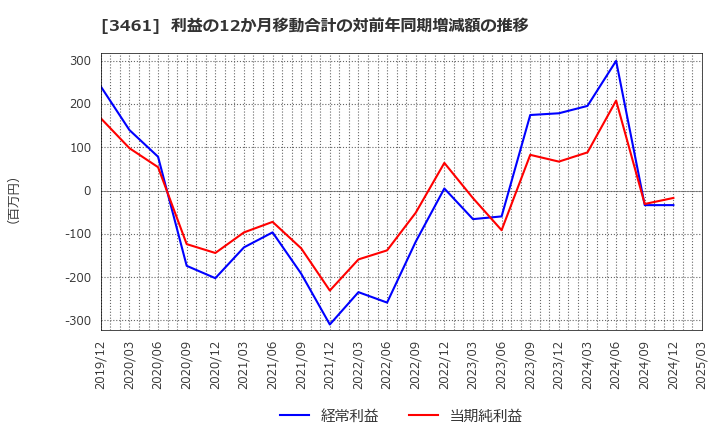 3461 (株)パルマ: 利益の12か月移動合計の対前年同期増減額の推移