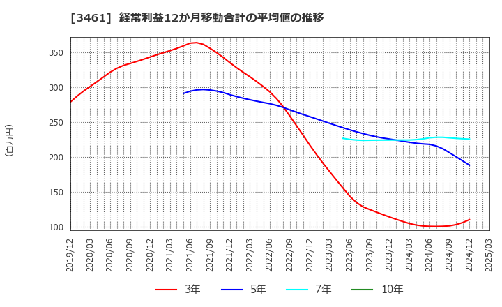3461 (株)パルマ: 経常利益12か月移動合計の平均値の推移