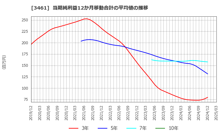 3461 (株)パルマ: 当期純利益12か月移動合計の平均値の推移