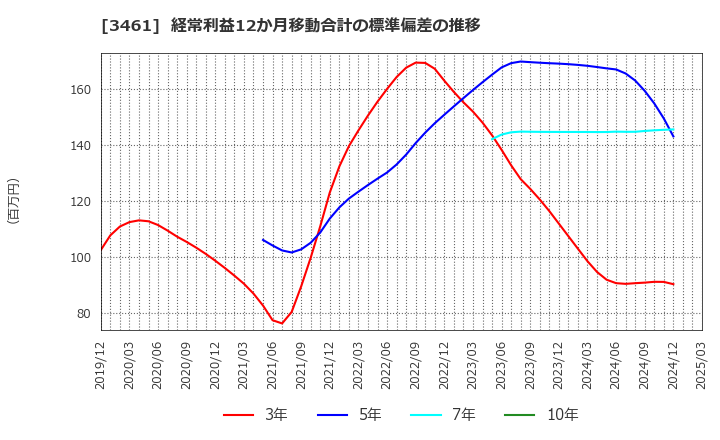 3461 (株)パルマ: 経常利益12か月移動合計の標準偏差の推移