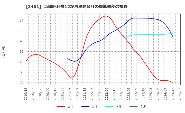 3461 (株)パルマ: 当期純利益12か月移動合計の標準偏差の推移