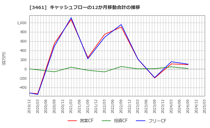 3461 (株)パルマ: キャッシュフローの12か月移動合計の推移