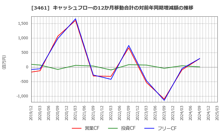 3461 (株)パルマ: キャッシュフローの12か月移動合計の対前年同期増減額の推移