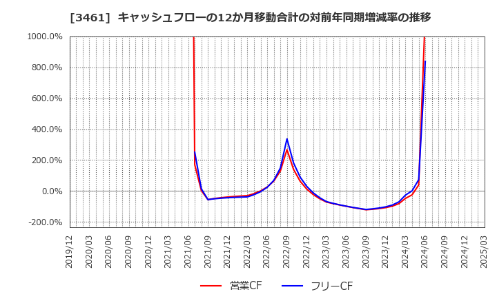3461 (株)パルマ: キャッシュフローの12か月移動合計の対前年同期増減率の推移