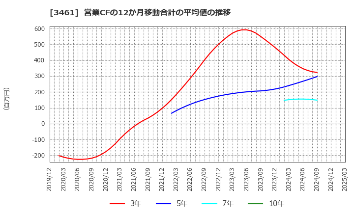 3461 (株)パルマ: 営業CFの12か月移動合計の平均値の推移