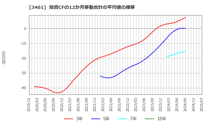 3461 (株)パルマ: 投資CFの12か月移動合計の平均値の推移