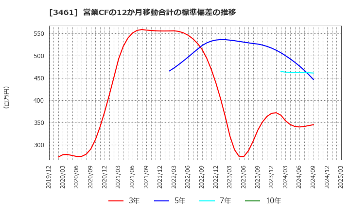 3461 (株)パルマ: 営業CFの12か月移動合計の標準偏差の推移