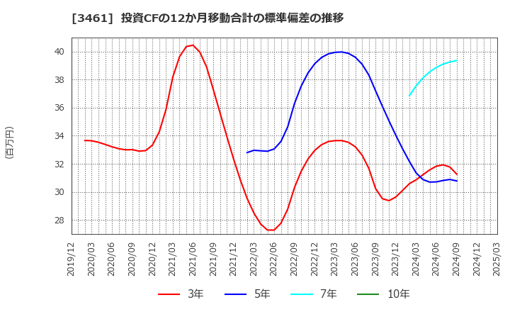 3461 (株)パルマ: 投資CFの12か月移動合計の標準偏差の推移