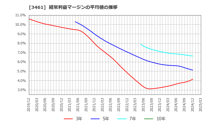 3461 (株)パルマ: 経常利益マージンの平均値の推移