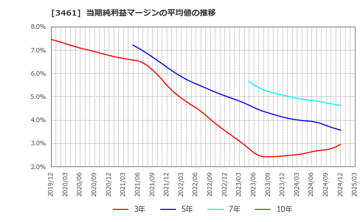 3461 (株)パルマ: 当期純利益マージンの平均値の推移