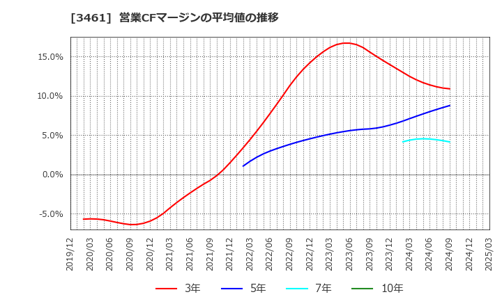3461 (株)パルマ: 営業CFマージンの平均値の推移