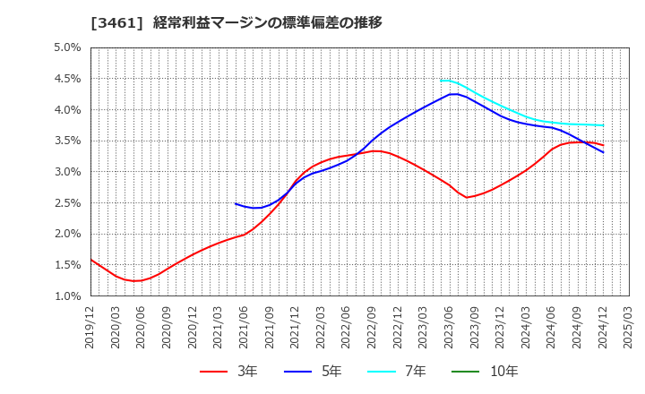3461 (株)パルマ: 経常利益マージンの標準偏差の推移