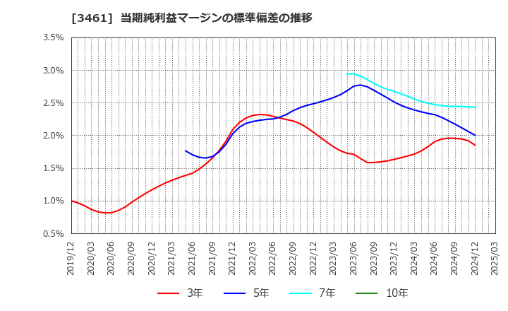 3461 (株)パルマ: 当期純利益マージンの標準偏差の推移