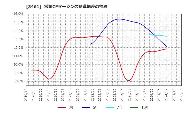 3461 (株)パルマ: 営業CFマージンの標準偏差の推移