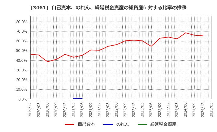 3461 (株)パルマ: 自己資本、のれん、繰延税金資産の総資産に対する比率の推移
