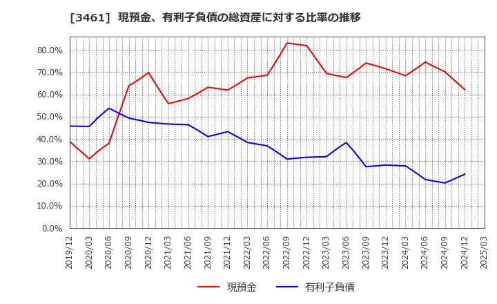 3461 (株)パルマ: 現預金、有利子負債の総資産に対する比率の推移