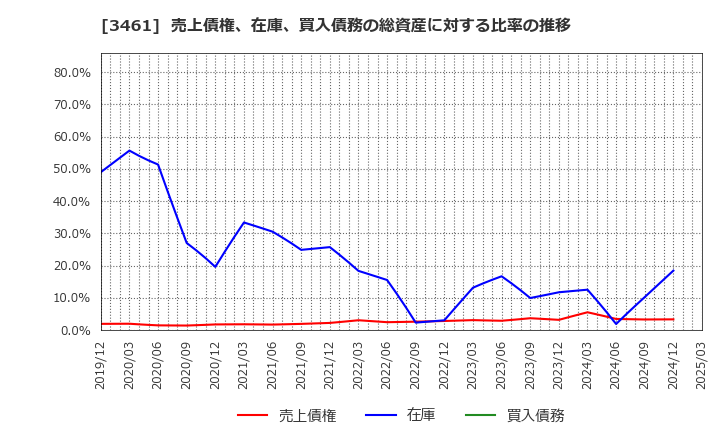 3461 (株)パルマ: 売上債権、在庫、買入債務の総資産に対する比率の推移