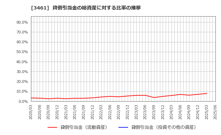 3461 (株)パルマ: 貸倒引当金の総資産に対する比率の推移