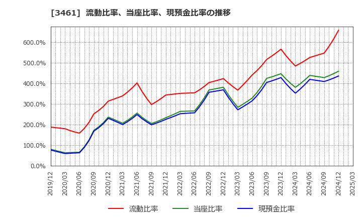 3461 (株)パルマ: 流動比率、当座比率、現預金比率の推移