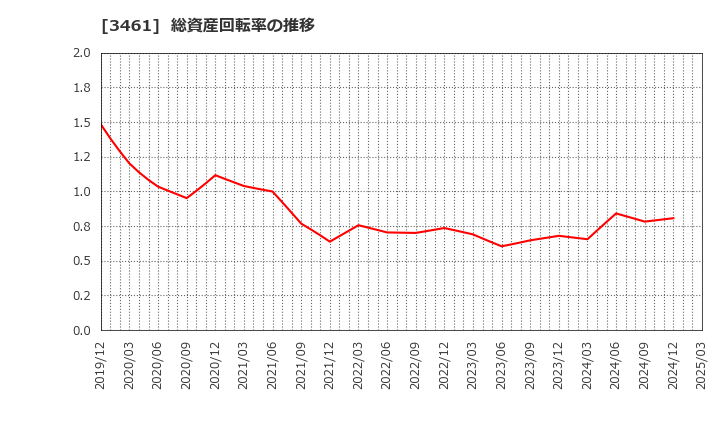 3461 (株)パルマ: 総資産回転率の推移