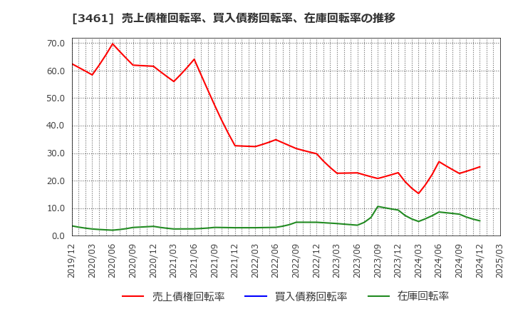 3461 (株)パルマ: 売上債権回転率、買入債務回転率、在庫回転率の推移
