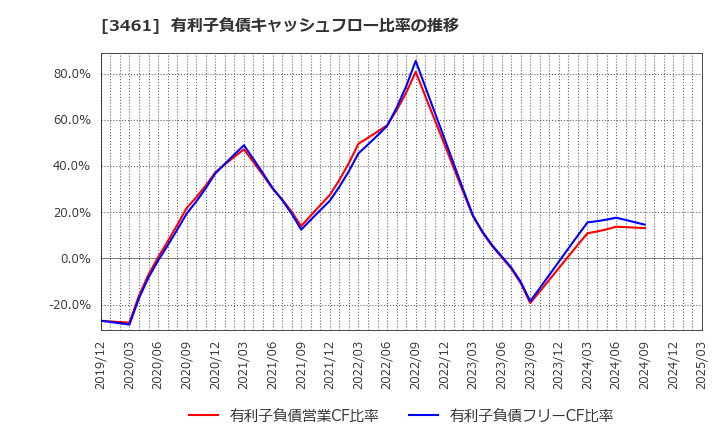 3461 (株)パルマ: 有利子負債キャッシュフロー比率の推移