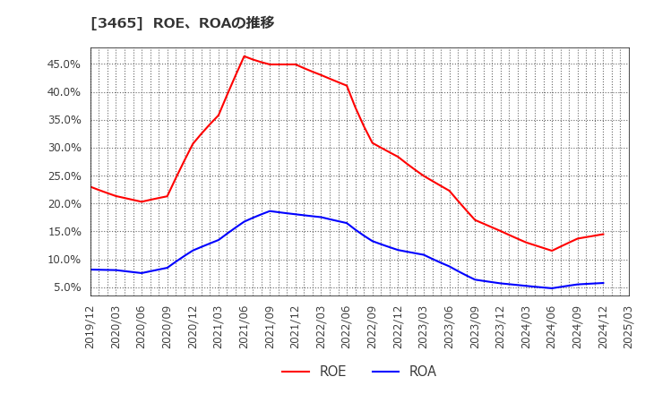 3465 ケイアイスター不動産(株): ROE、ROAの推移