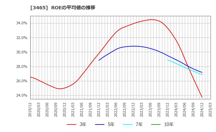 3465 ケイアイスター不動産(株): ROEの平均値の推移