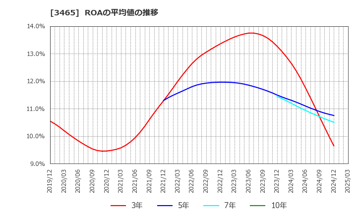 3465 ケイアイスター不動産(株): ROAの平均値の推移