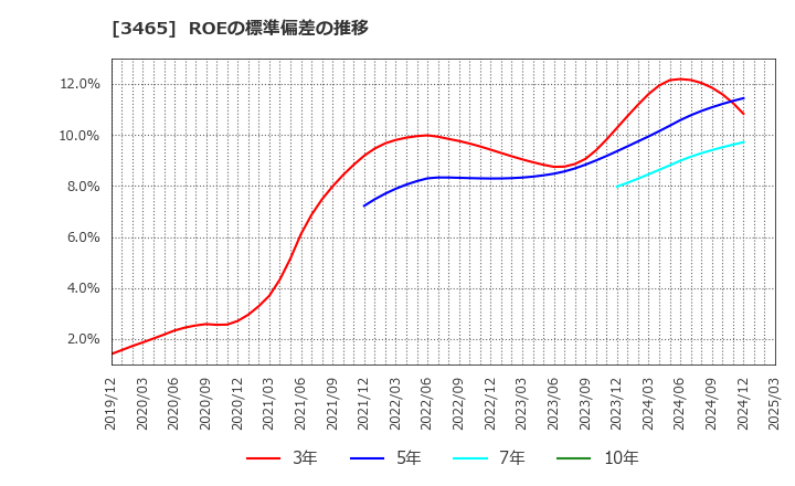 3465 ケイアイスター不動産(株): ROEの標準偏差の推移