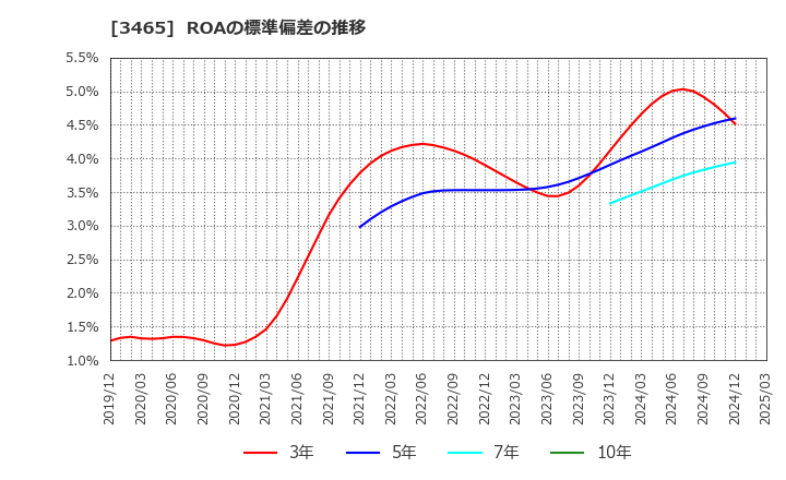 3465 ケイアイスター不動産(株): ROAの標準偏差の推移