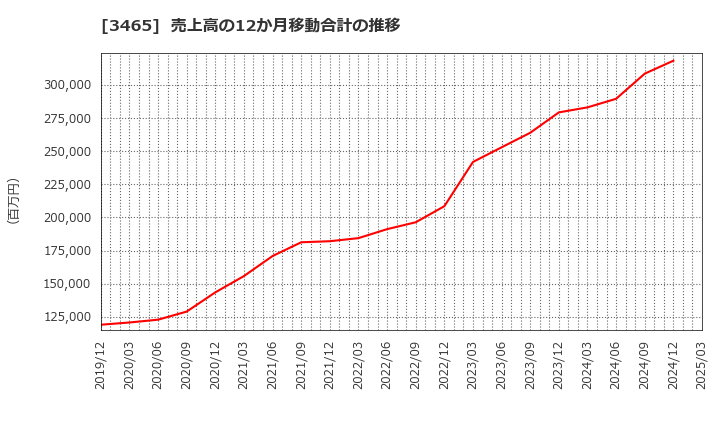 3465 ケイアイスター不動産(株): 売上高の12か月移動合計の推移