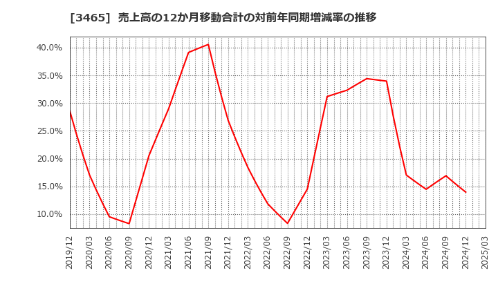 3465 ケイアイスター不動産(株): 売上高の12か月移動合計の対前年同期増減率の推移