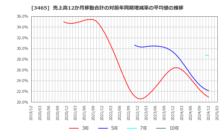 3465 ケイアイスター不動産(株): 売上高12か月移動合計の対前年同期増減率の平均値の推移